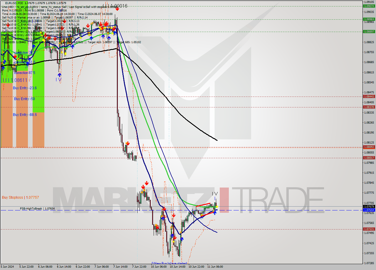 EURUSD M30 Signal