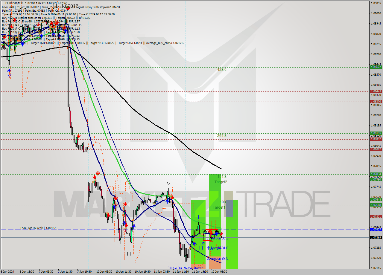 EURUSD M30 Signal