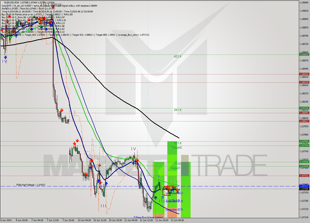 EURUSD M30 Signal