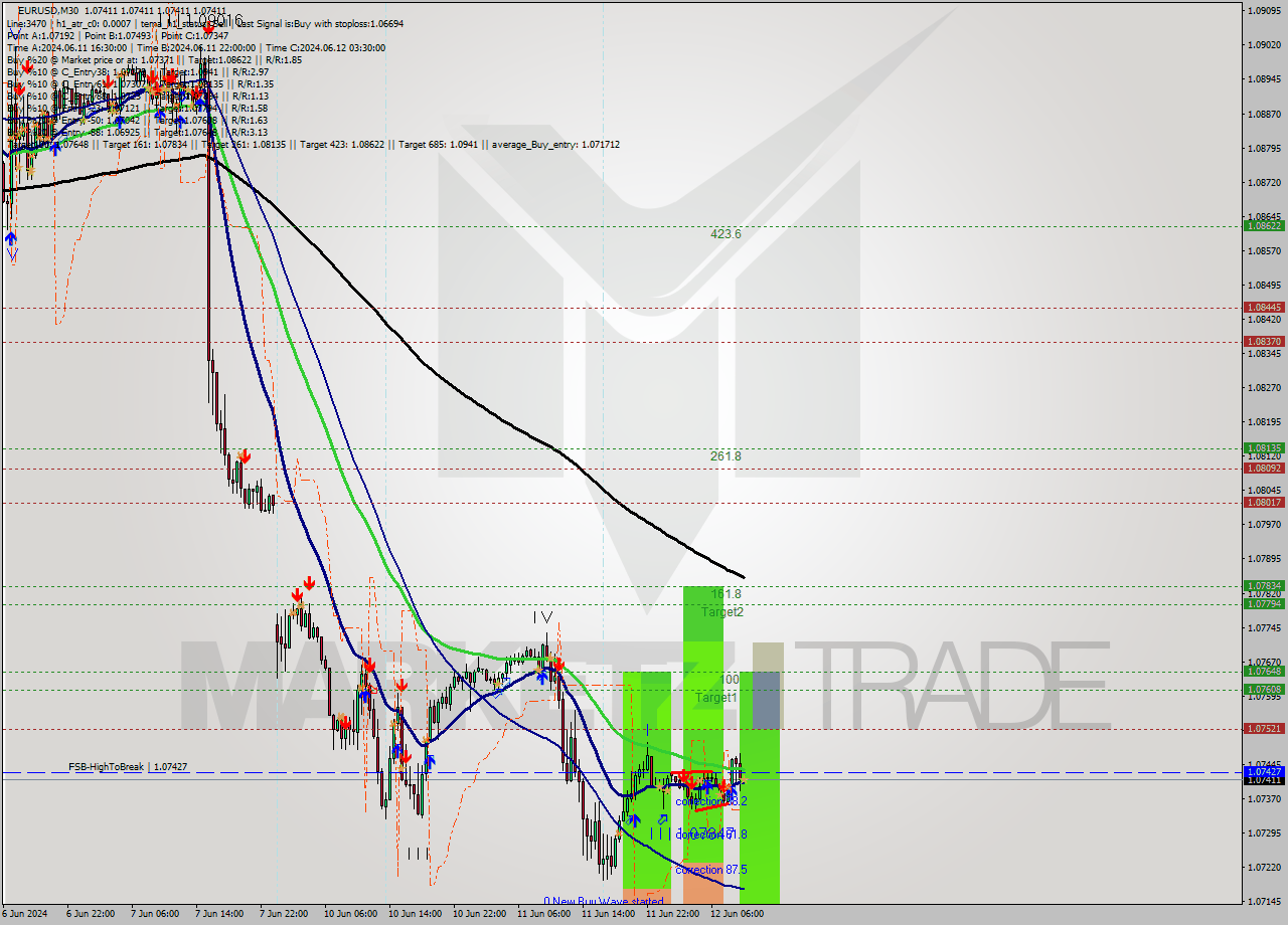 EURUSD M30 Signal