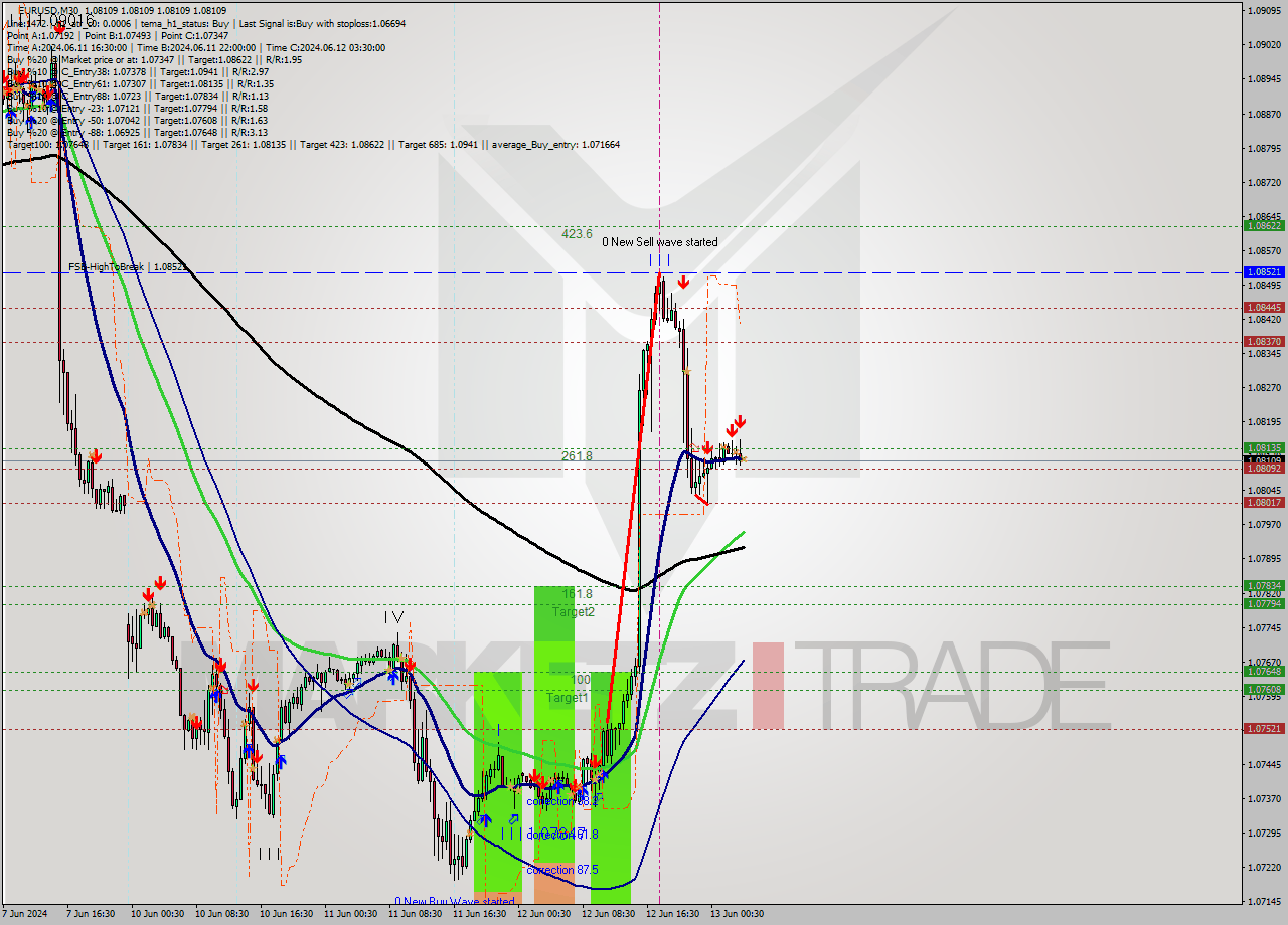 EURUSD M30 Signal