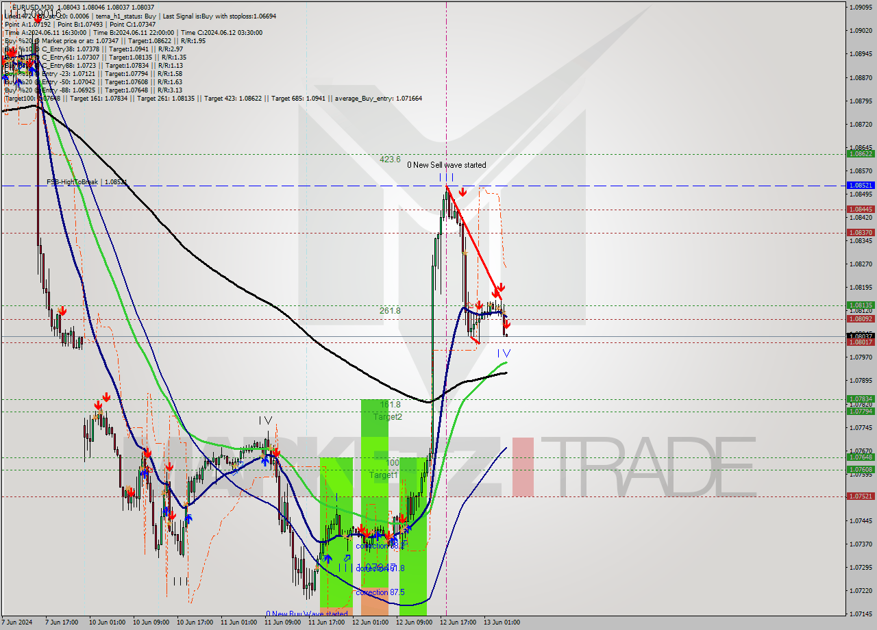 EURUSD M30 Signal