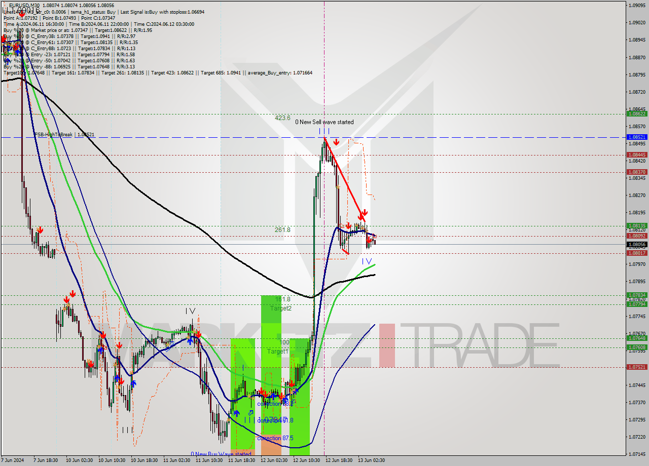 EURUSD M30 Signal