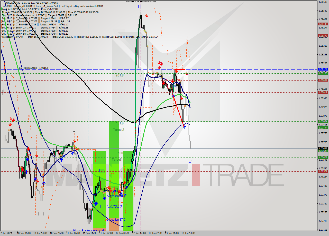 EURUSD M30 Signal