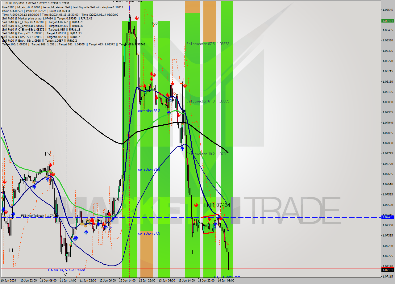 EURUSD M30 Analysis EURUSD M30 Signal