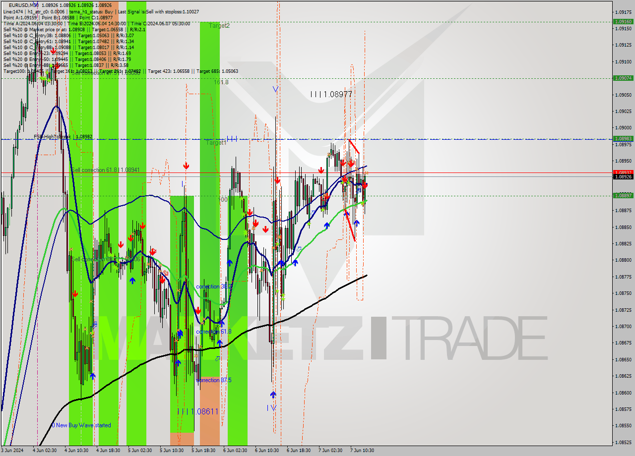 EURUSD M30 Analysis EURUSD M30 Signal