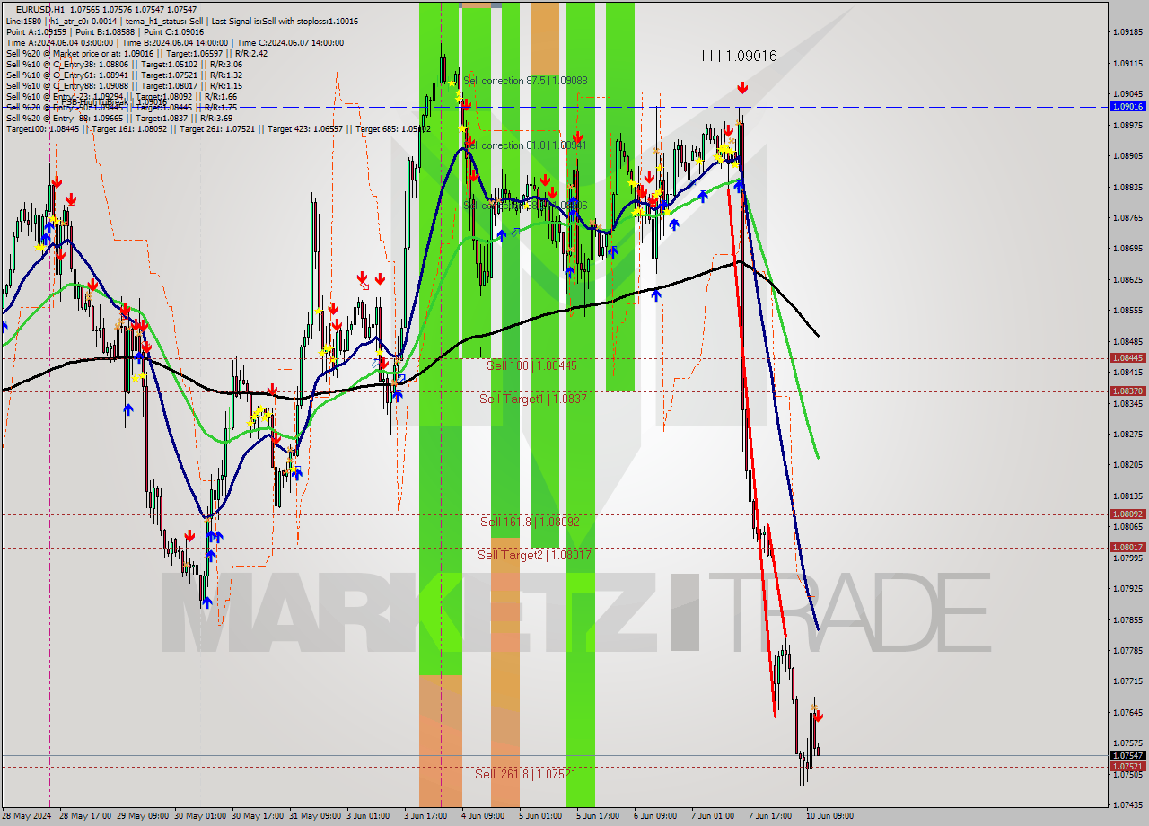 EURUSD MultiTimeframe analysis at date 2024.06.10 12:12