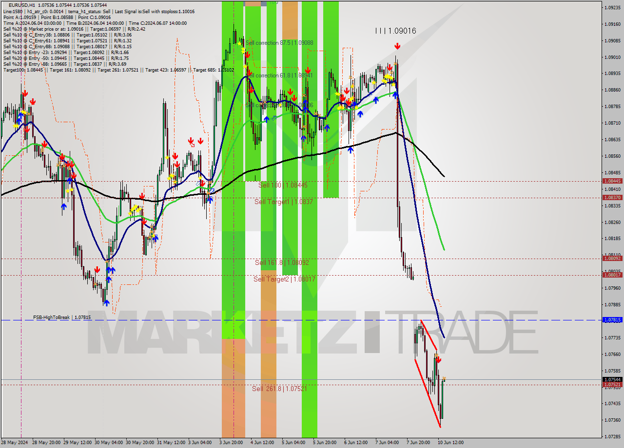 EURUSD MultiTimeframe analysis at date 2024.06.10 15:00