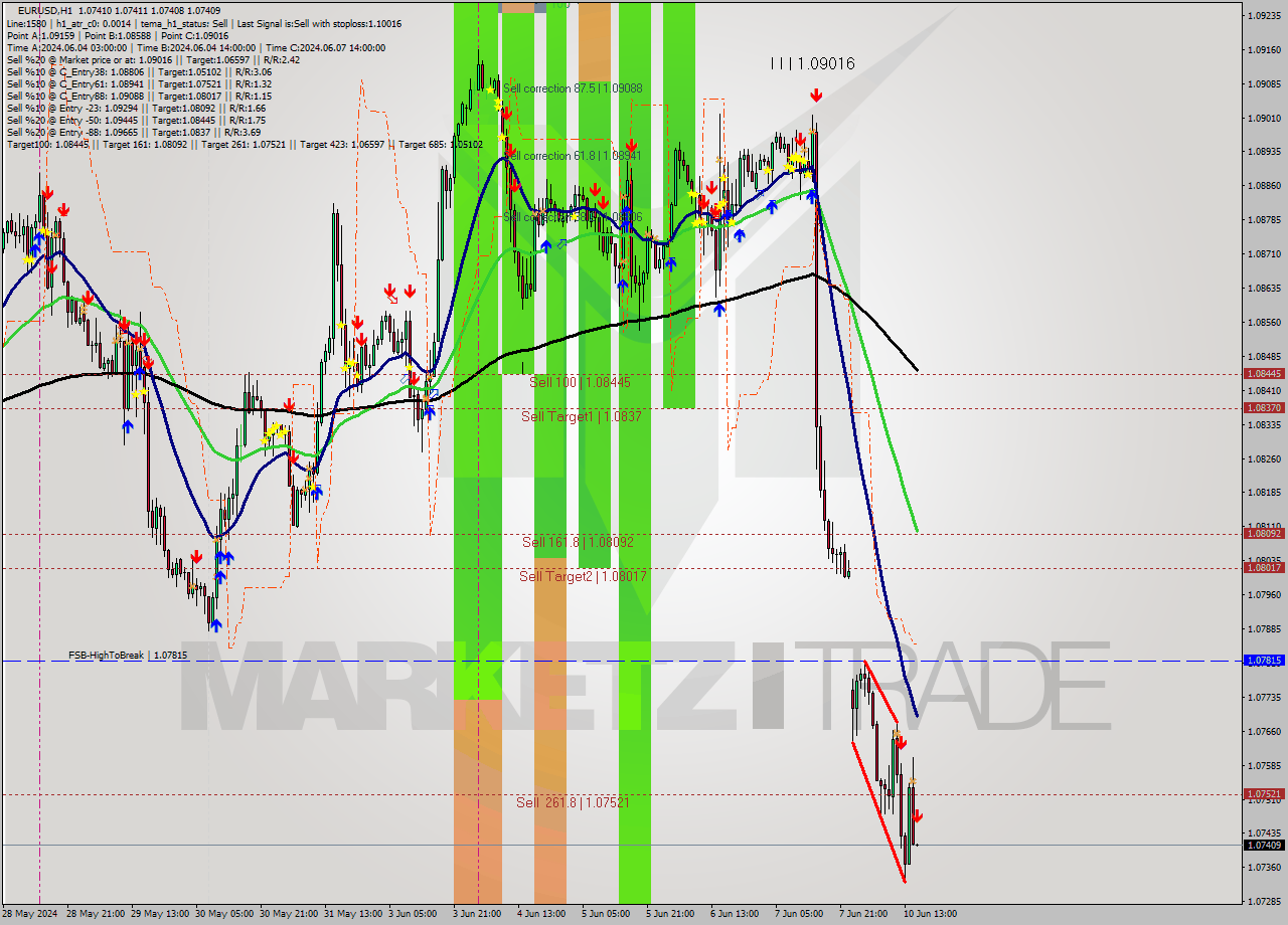 EURUSD MultiTimeframe analysis at date 2024.06.10 16:00