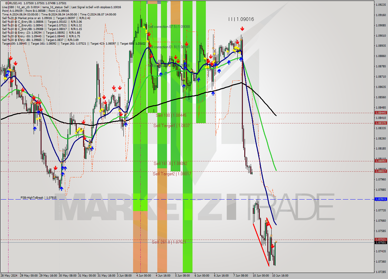 EURUSD MultiTimeframe analysis at date 2024.06.10 19:00