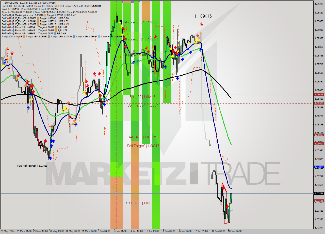EURUSD MultiTimeframe analysis at date 2024.06.10 20:29