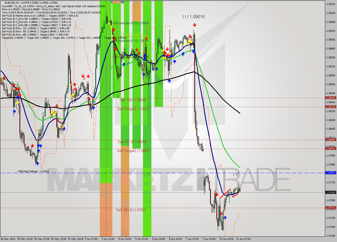 EURUSD MultiTimeframe analysis at date 2024.06.11 10:10
