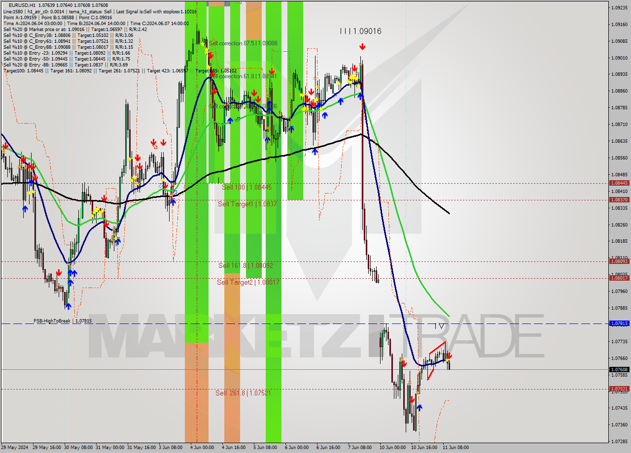 EURUSD MultiTimeframe analysis at date 2024.06.11 11:01