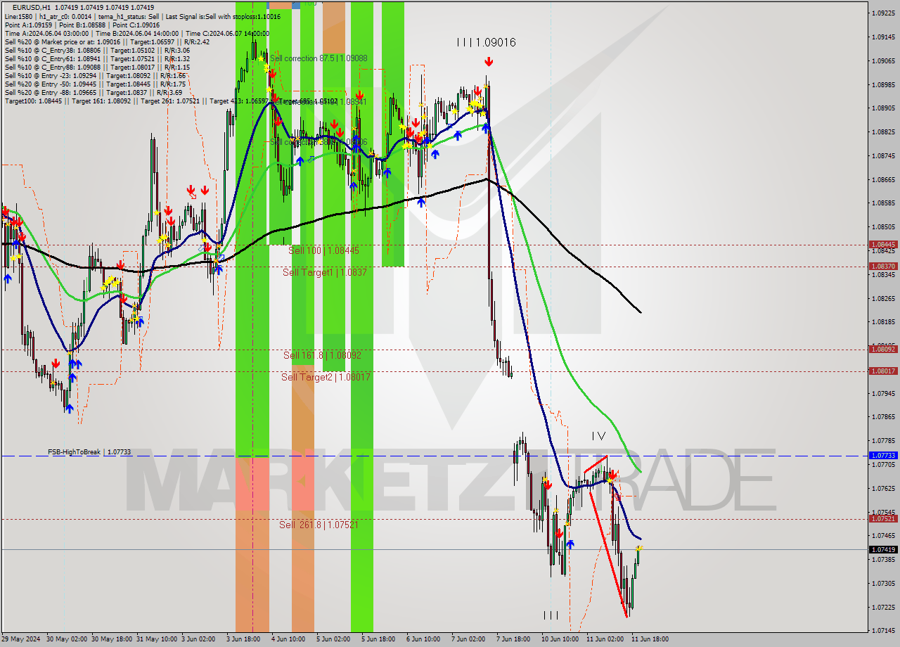 EURUSD MultiTimeframe analysis at date 2024.06.11 21:00