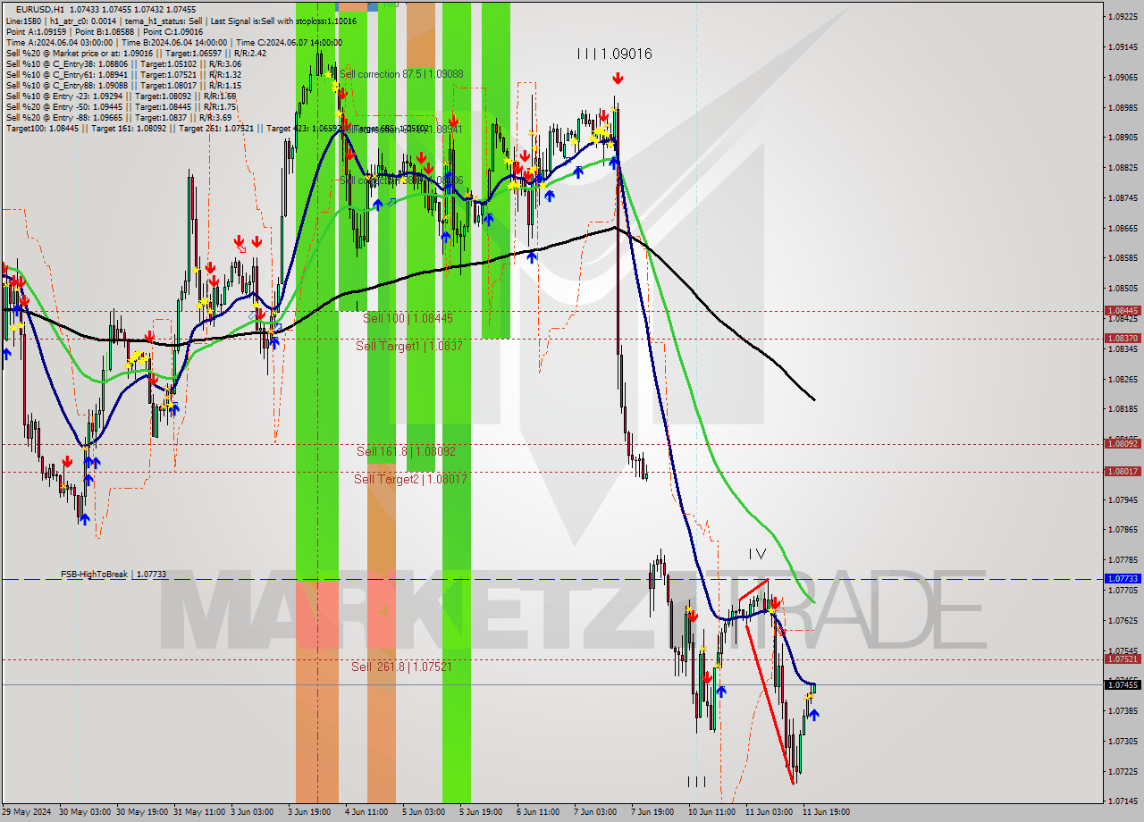 EURUSD MultiTimeframe analysis at date 2024.06.11 22:01