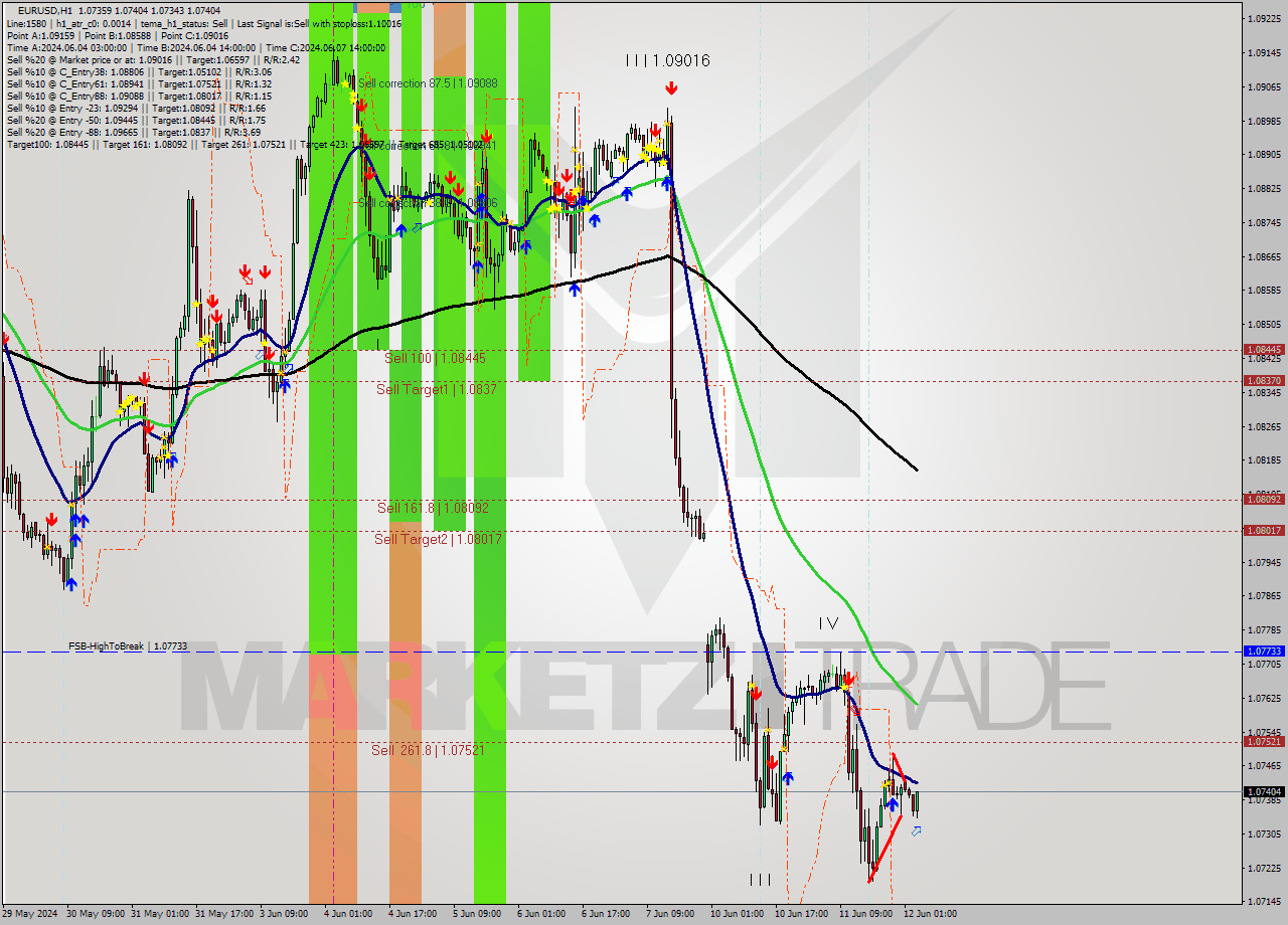 EURUSD MultiTimeframe analysis at date 2024.06.12 04:37