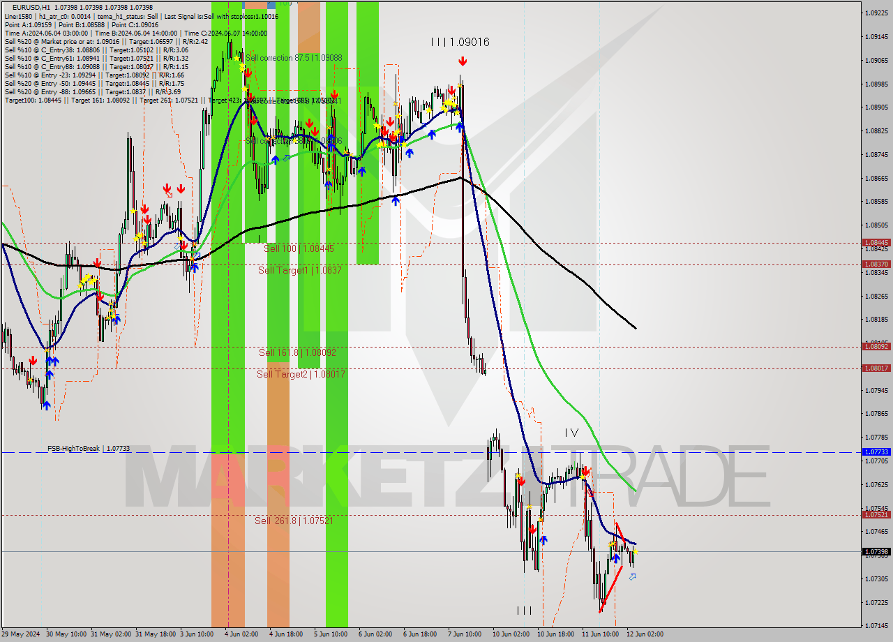EURUSD MultiTimeframe analysis at date 2024.06.12 05:00