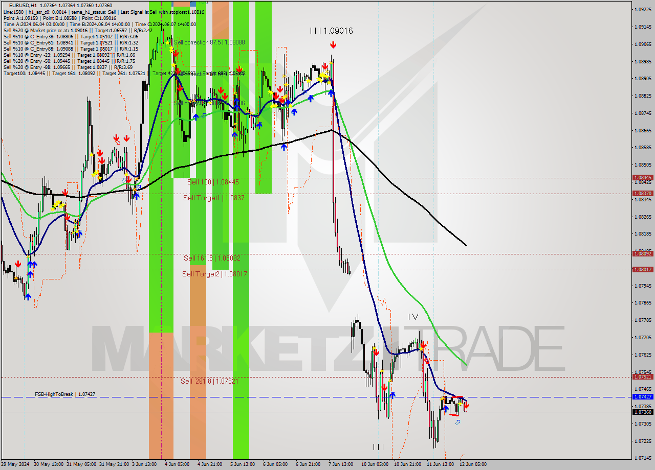 EURUSD MultiTimeframe analysis at date 2024.06.12 08:00