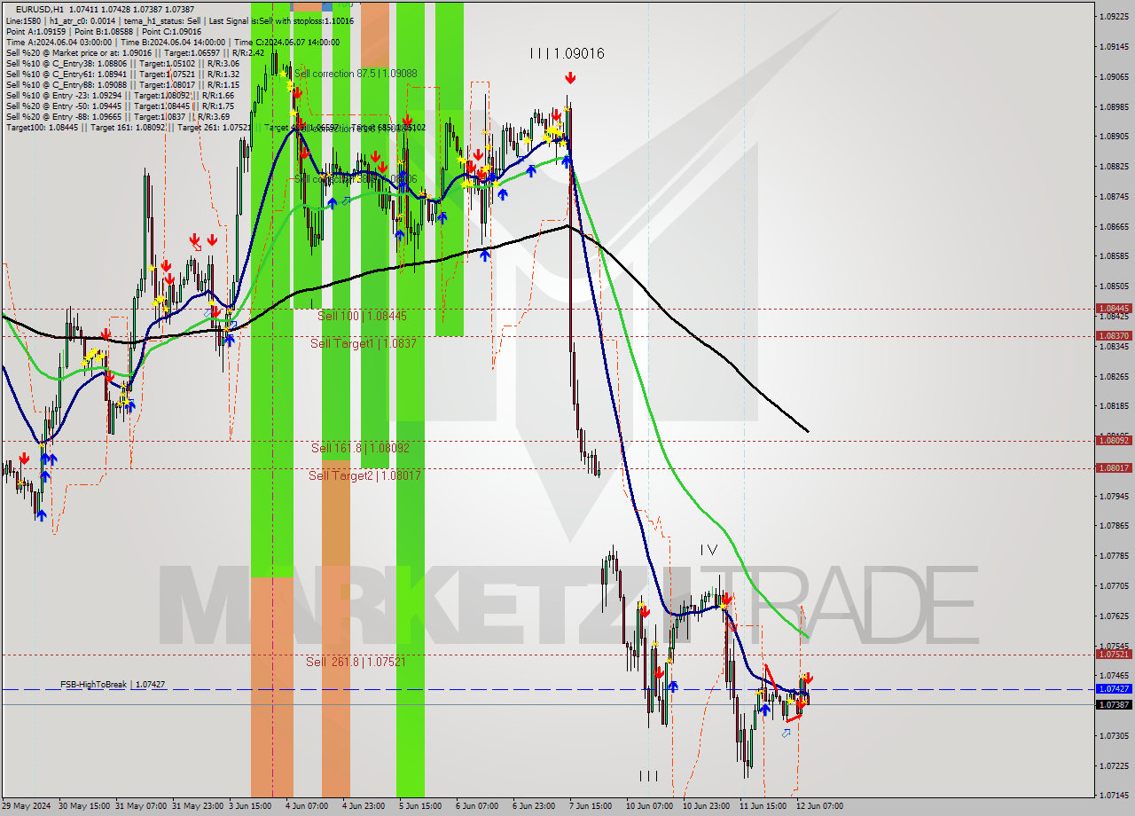 EURUSD MultiTimeframe analysis at date 2024.06.12 10:05