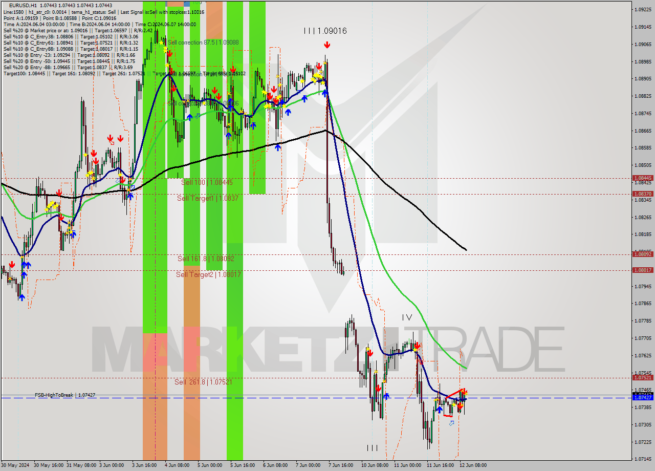 EURUSD MultiTimeframe analysis at date 2024.06.12 11:00