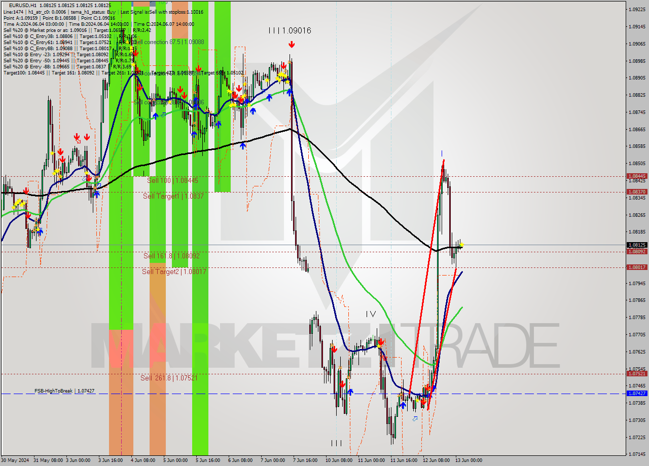 EURUSD MultiTimeframe analysis at date 2024.06.13 03:00