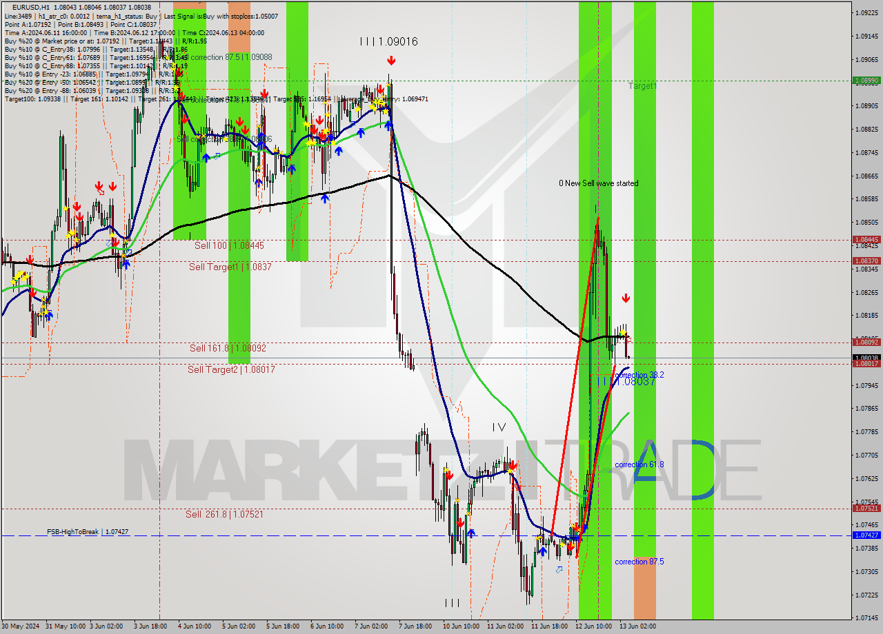 EURUSD MultiTimeframe analysis at date 2024.06.13 05:00