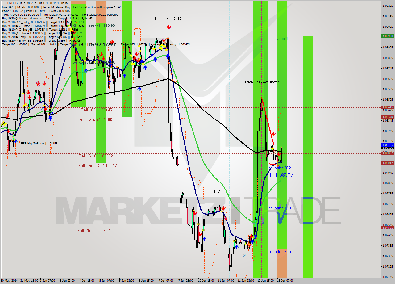 EURUSD MultiTimeframe analysis at date 2024.06.13 10:38