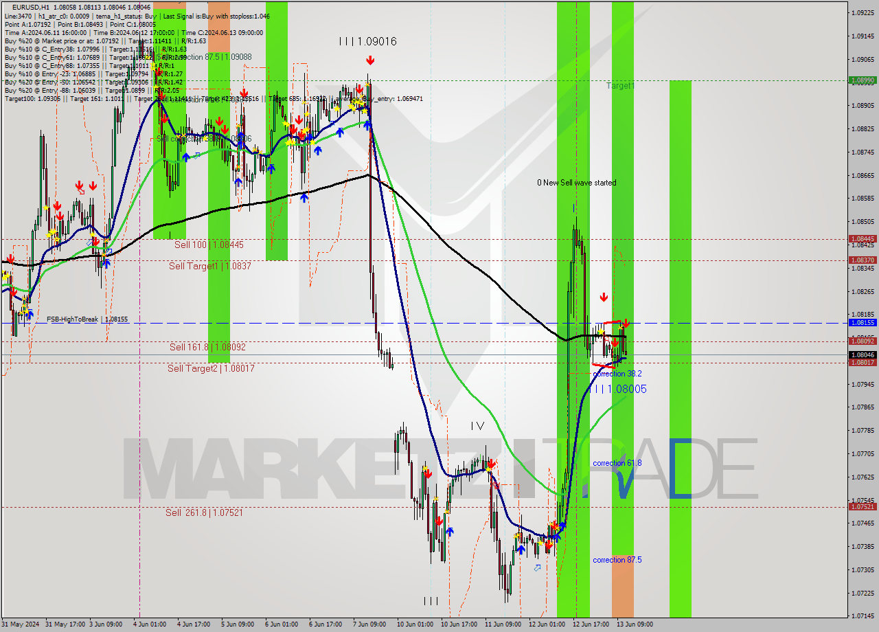 EURUSD MultiTimeframe analysis at date 2024.06.13 12:31