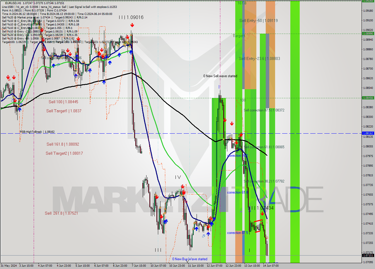 EURUSD MultiTimeframe analysis at date 2024.06.14 10:15