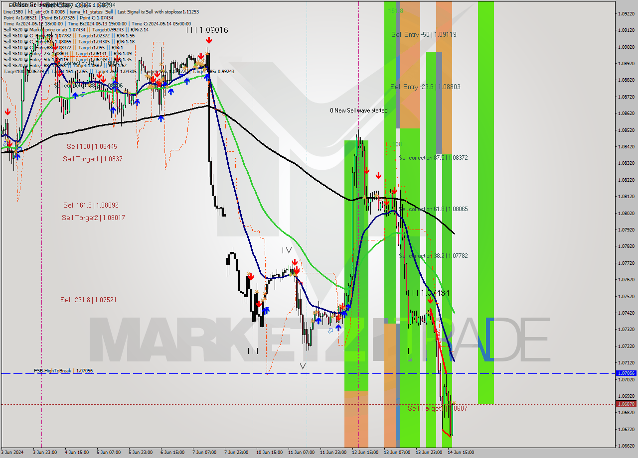 EURUSD MultiTimeframe analysis at date 2024.06.14 18:00