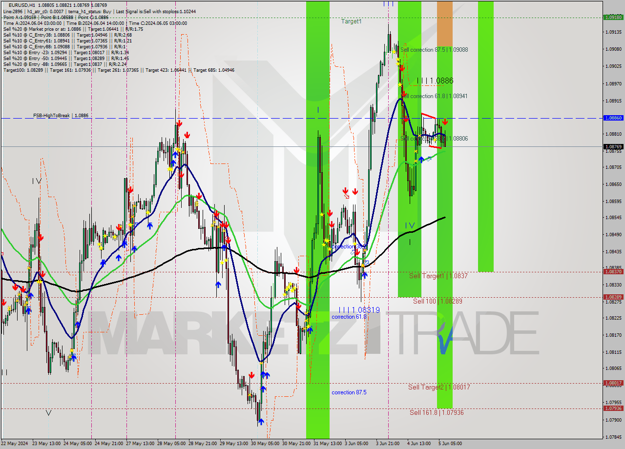EURUSD MultiTimeframe analysis at date 2024.06.05 08:37