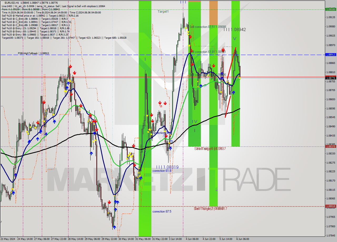 EURUSD MultiTimeframe analysis at date 2024.06.06 09:30