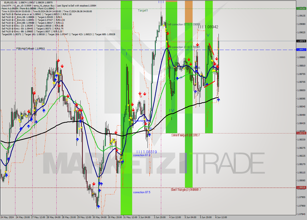 EURUSD MultiTimeframe analysis at date 2024.06.06 10:00