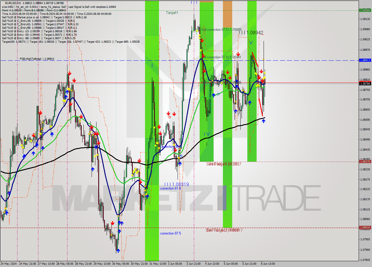 EURUSD MultiTimeframe analysis at date 2024.06.06 11:07