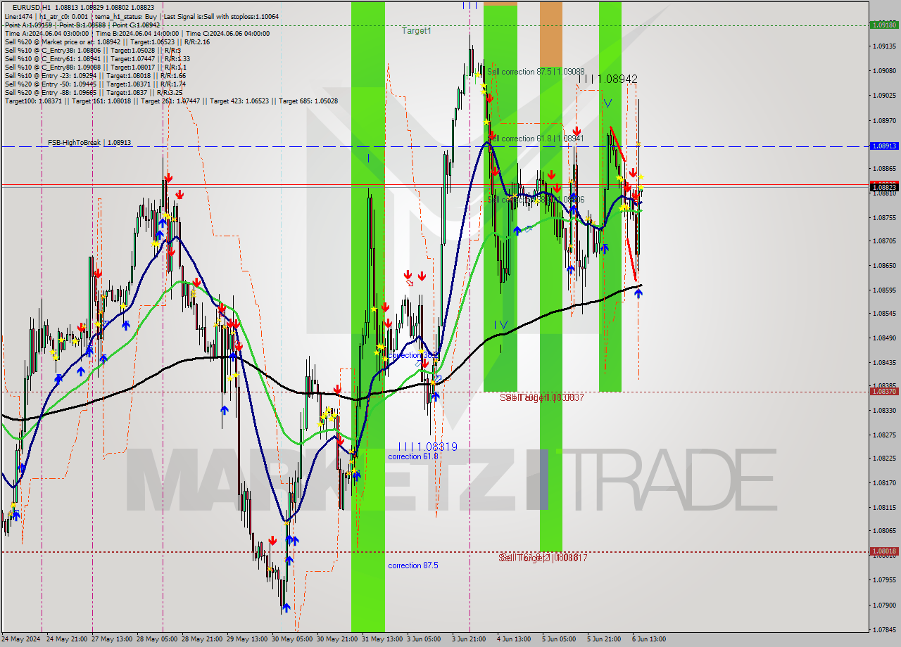 EURUSD MultiTimeframe analysis at date 2024.06.06 16:42
