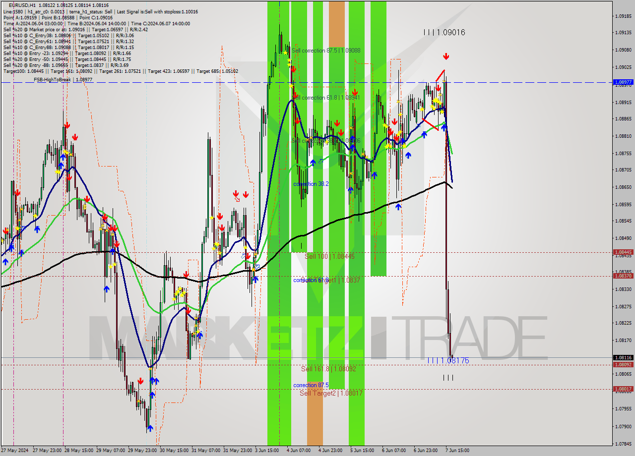 EURUSD MultiTimeframe analysis at date 2024.06.07 09:55