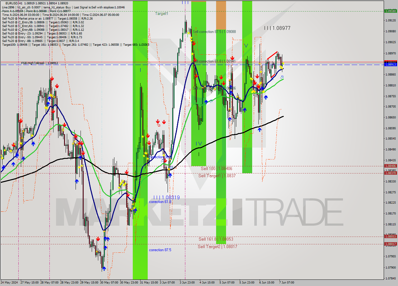 EURUSD MultiTimeframe analysis at date 2024.06.07 10:10
