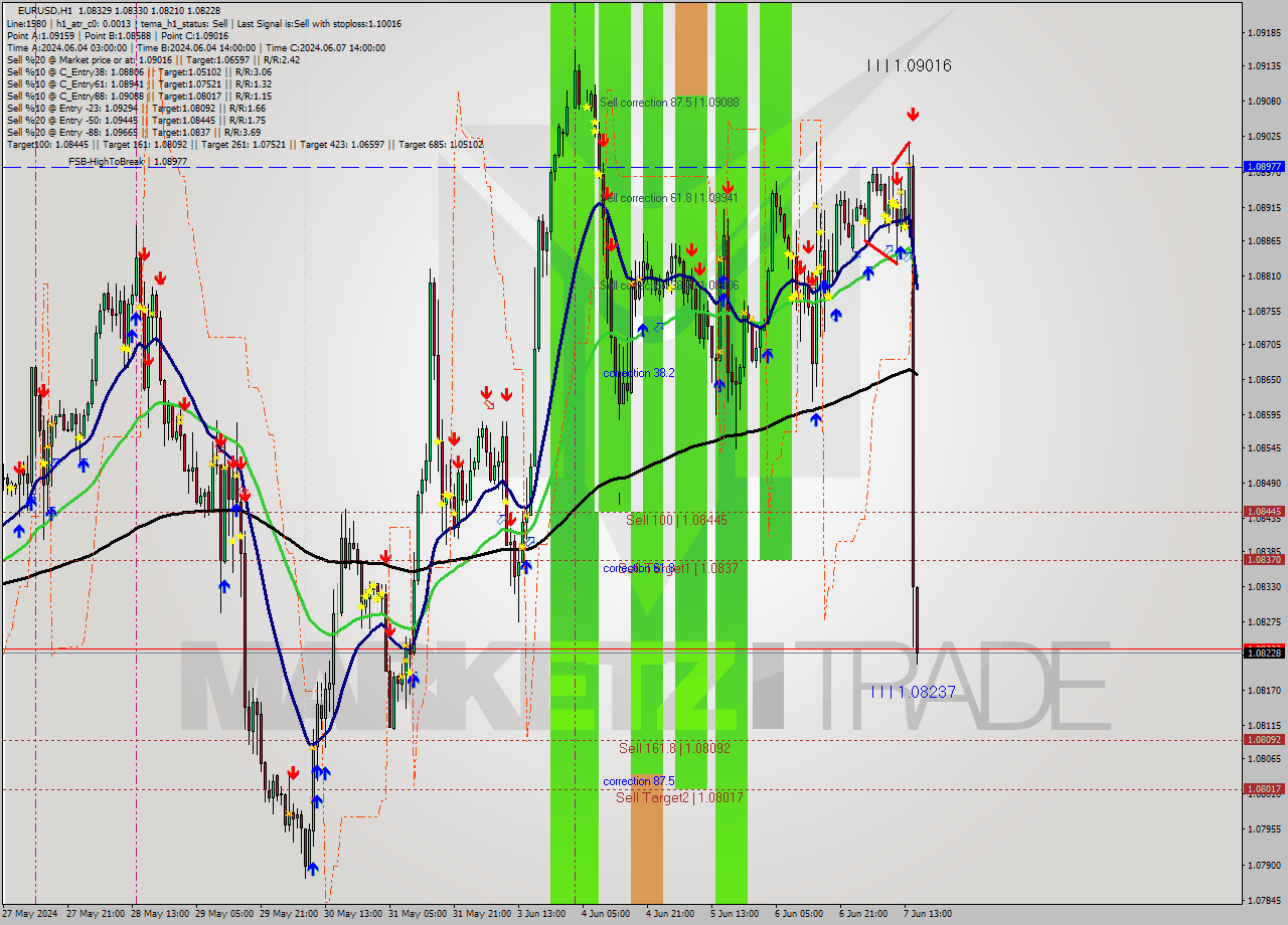 EURUSD MultiTimeframe analysis at date 2024.06.07 12:06