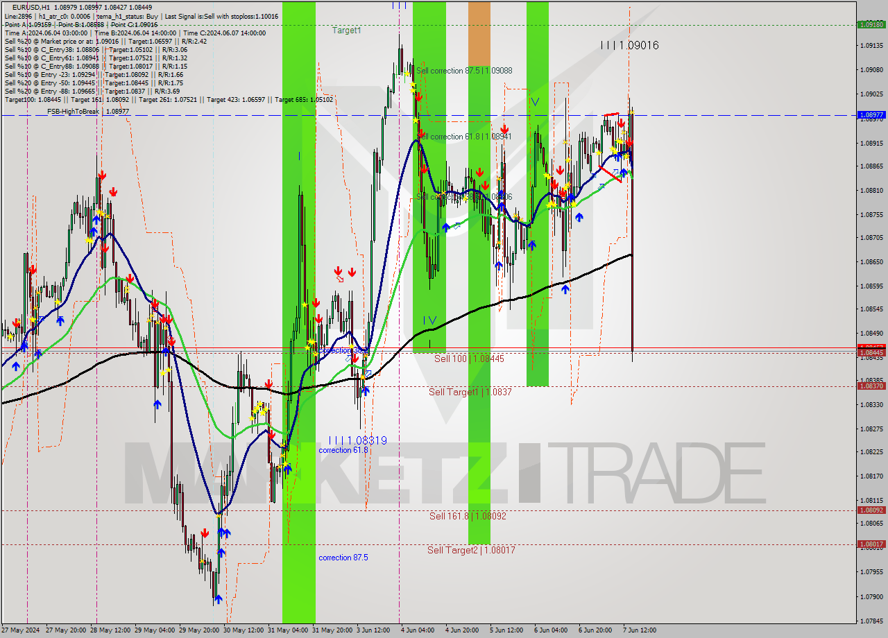 EURUSD MultiTimeframe analysis at date 2024.06.07 14:00