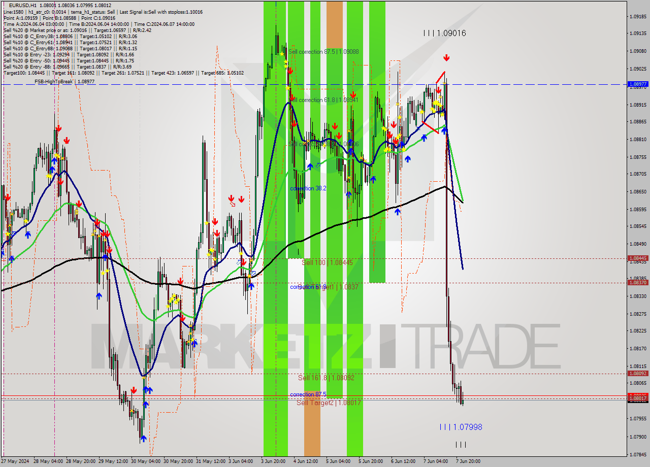 EURUSD MultiTimeframe analysis at date 2024.06.07 17:22
