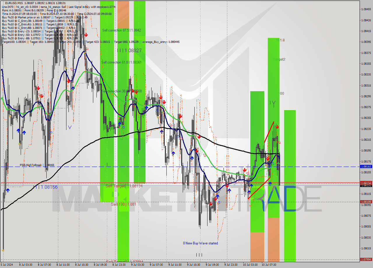 EURUSD M15 Signal
