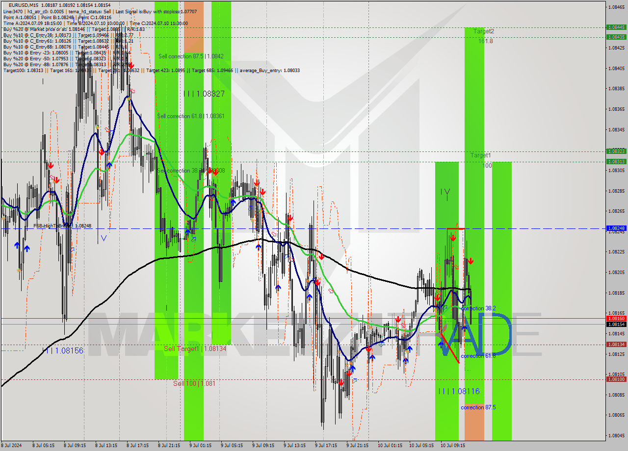 EURUSD M15 Signal