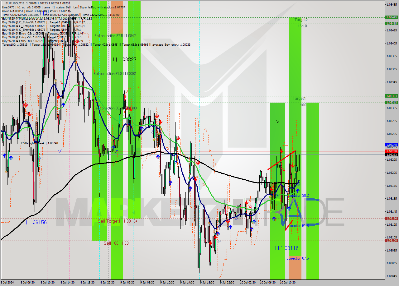 EURUSD M15 Signal