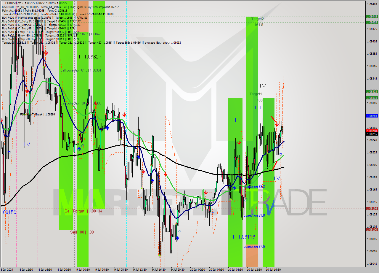 EURUSD M15 Signal