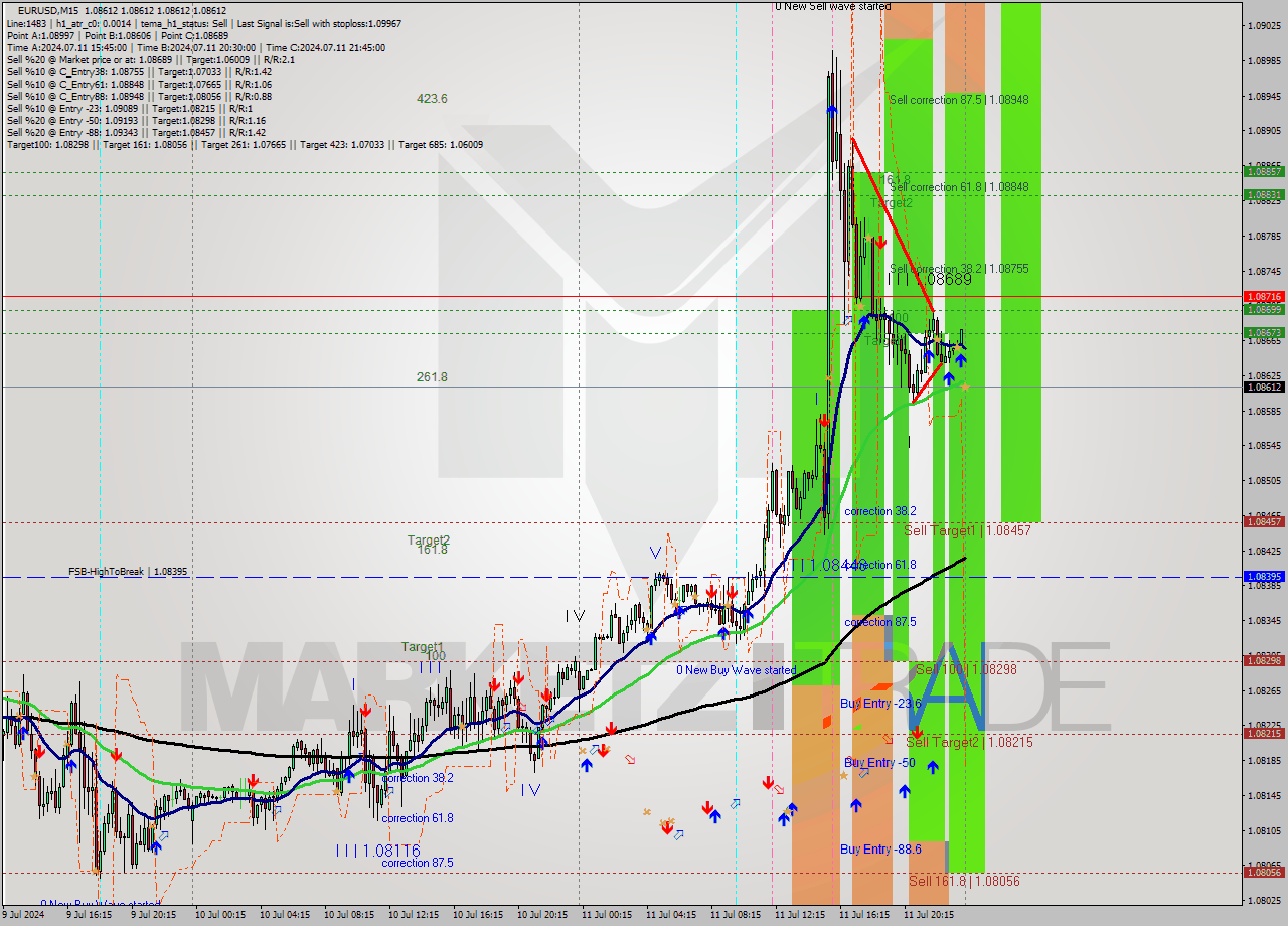 EURUSD M15 Signal