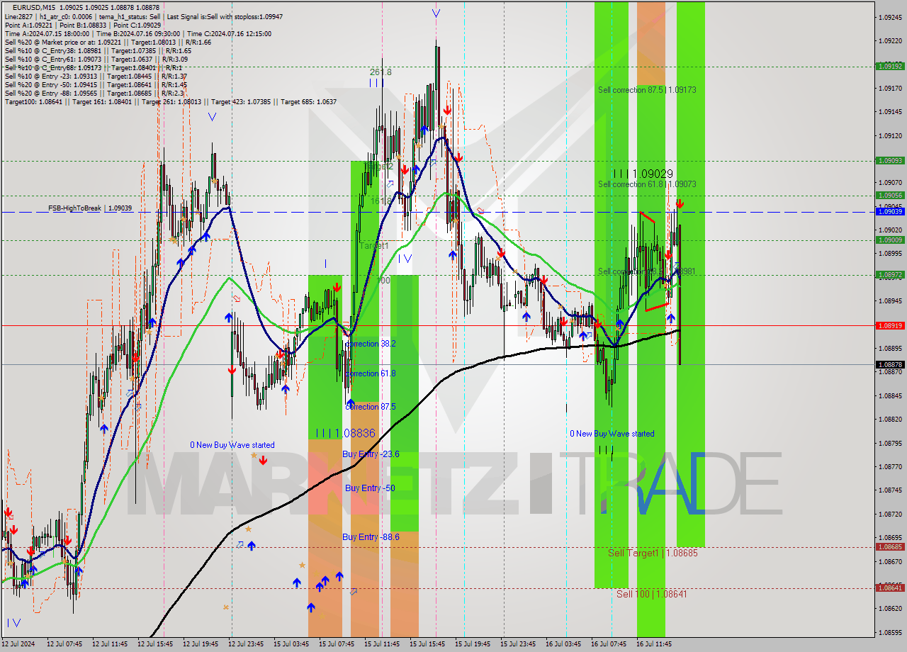 EURUSD M15 Signal