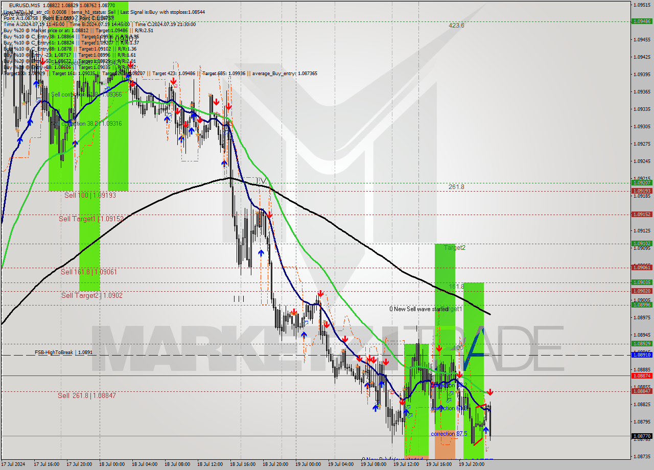 EURUSD M15 Signal