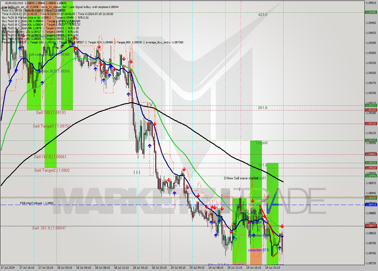 EURUSD M15 Signal