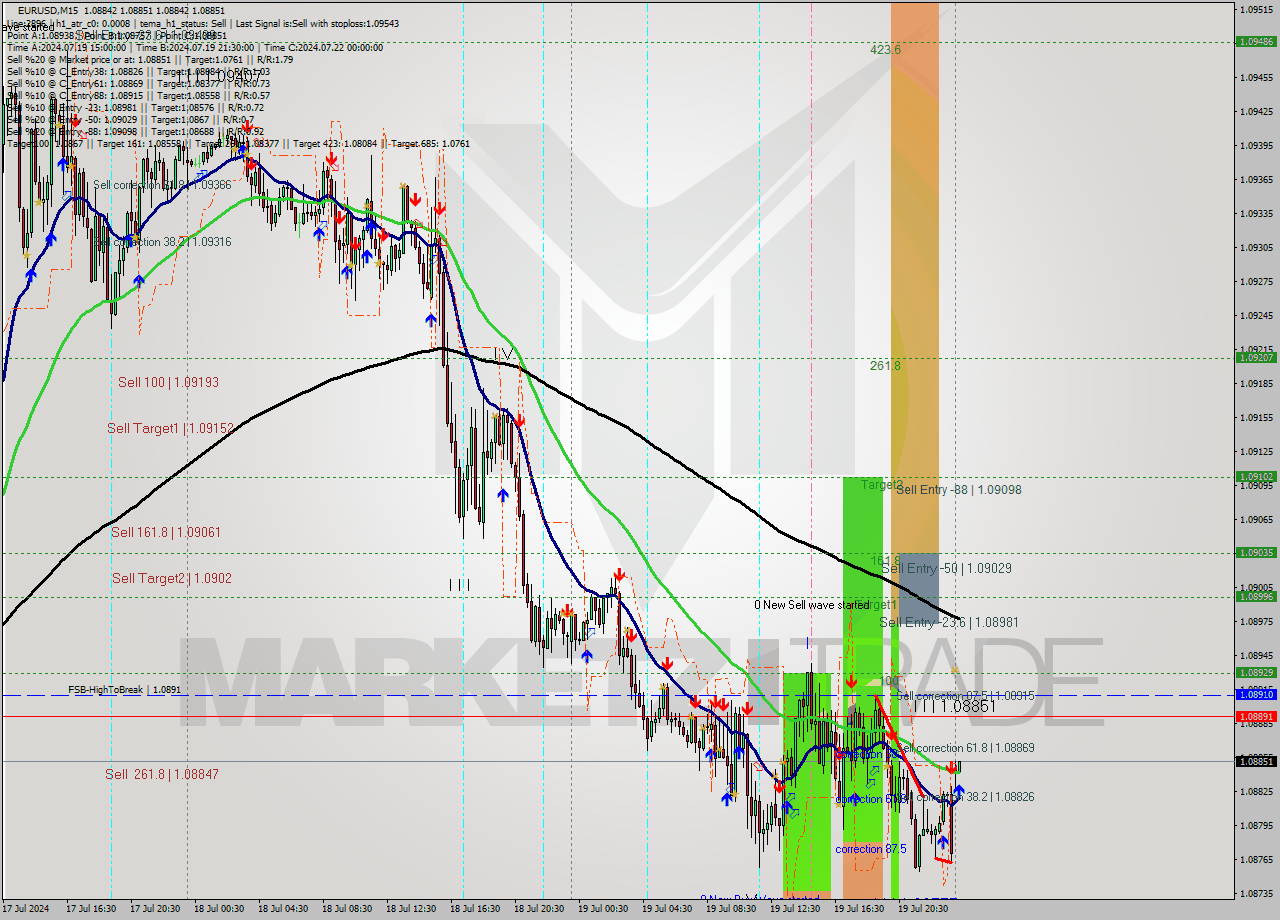 EURUSD M15 Signal