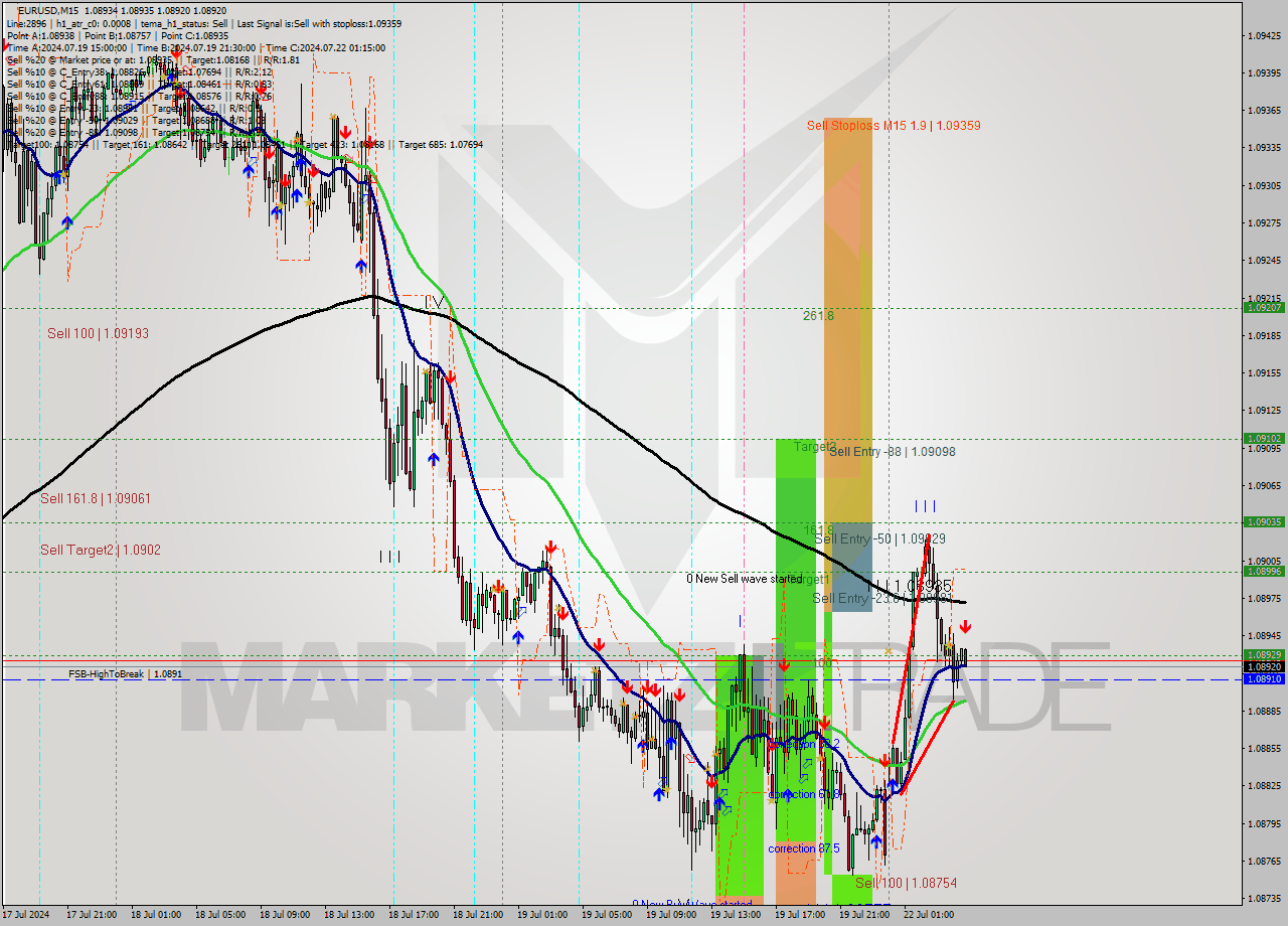 EURUSD M15 Signal
